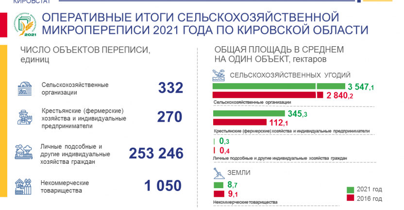 Оперативные итоги сельскохозяйственной микропереписи 2021 года по Кировской области